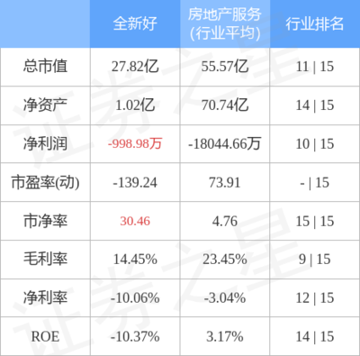 全新好主力资金遭净卖出1137万，投资兴办实业前景承压